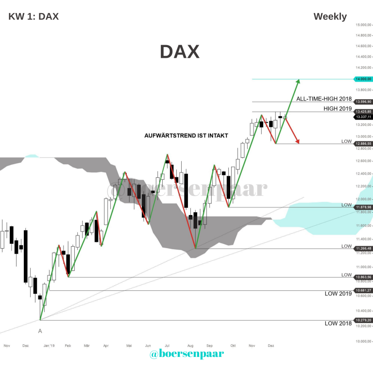 Read more about the article DAX Analyse – KW 1