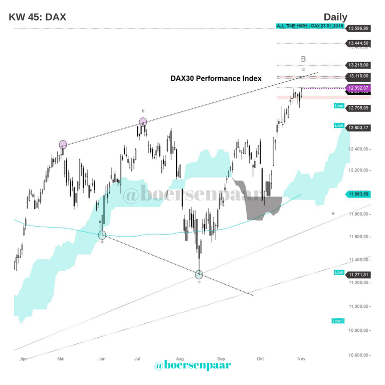 Read more about the article DAX Analyse – KW 45