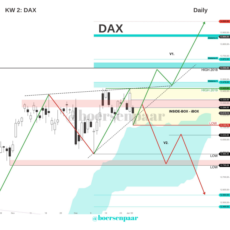 Read more about the article DAX Analyse – KW 2