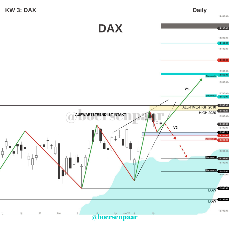 Read more about the article DAX Analyse – KW 3 Update