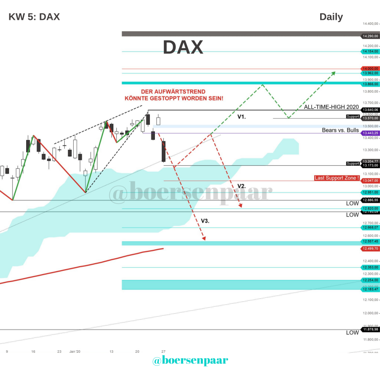 Read more about the article DAX Analyse – KW 5