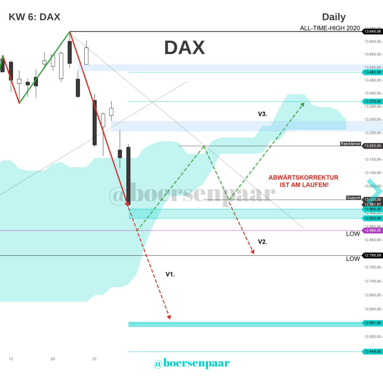 Read more about the article DAX Analyse – KW 6