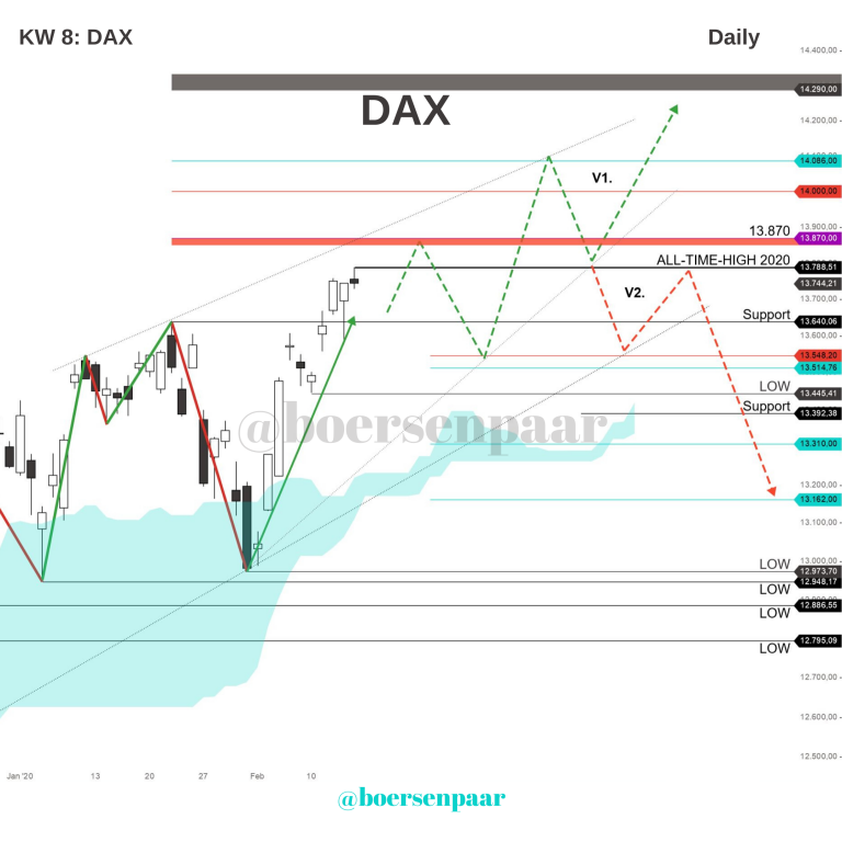 Read more about the article DAX Analyse – KW 8