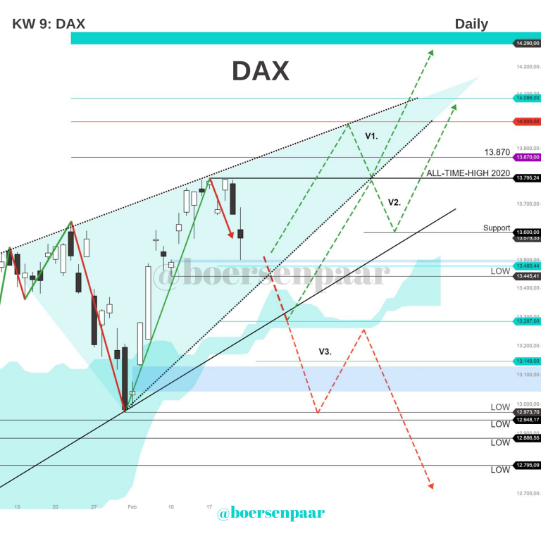 Read more about the article DAX Analyse – KW 9