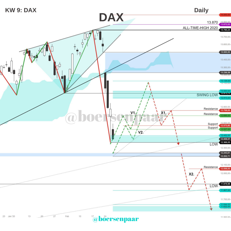 Read more about the article DAX Analyse – KW 9 Update