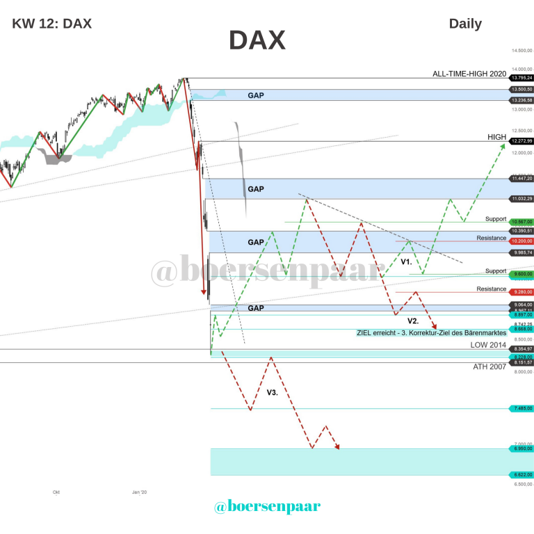 Read more about the article DAX Analyse – KW 12