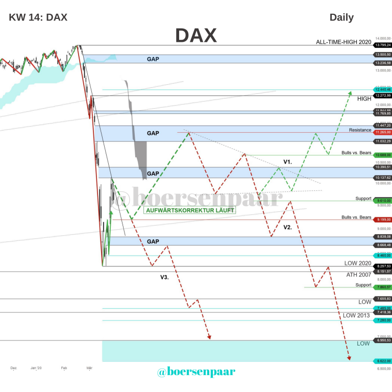 Read more about the article DAX Analyse – KW 14