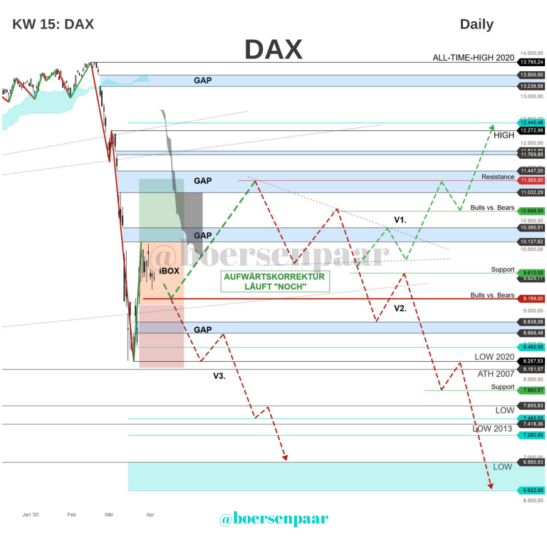 Read more about the article DAX Analyse – KW 15