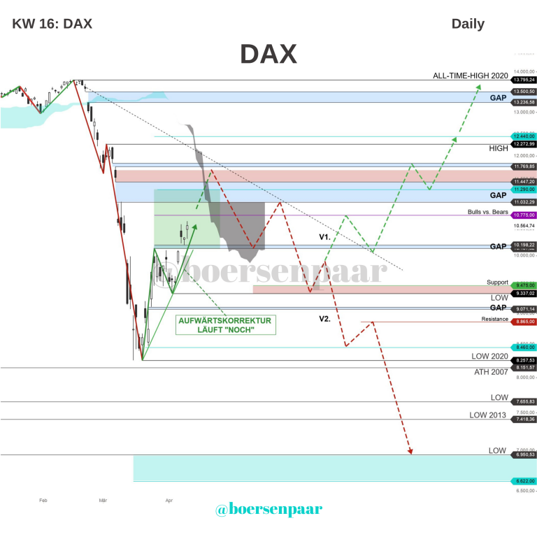 Read more about the article DAX Analyse – KW 16