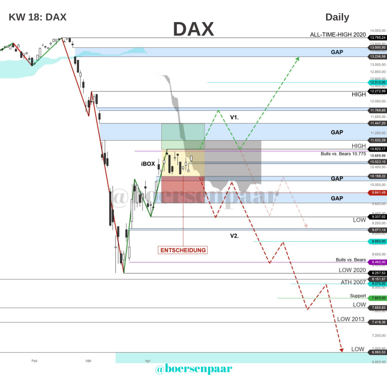 Read more about the article DAX Analyse – KW 18