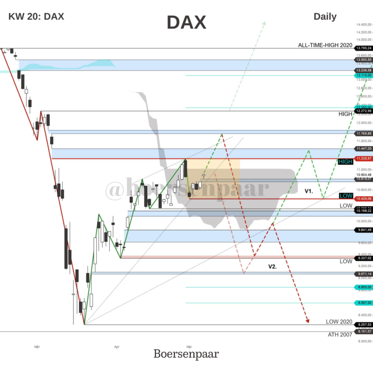 Read more about the article DAX Analyse – KW 20