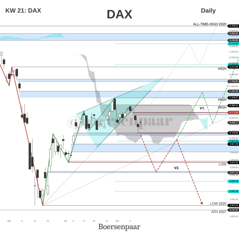 Read more about the article DAX Analyse – KW 21