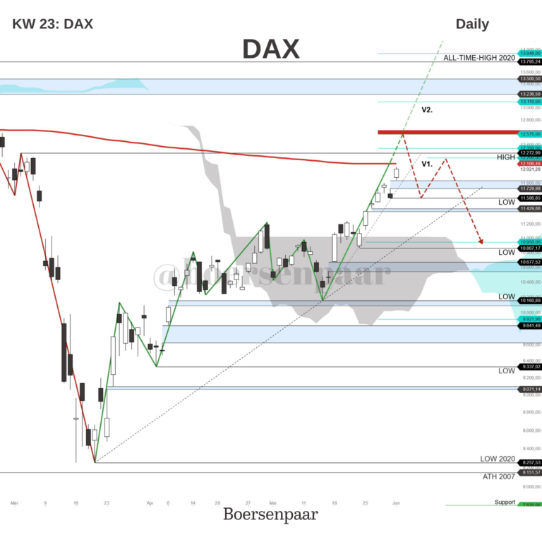 Read more about the article DAX Analyse – KW 23