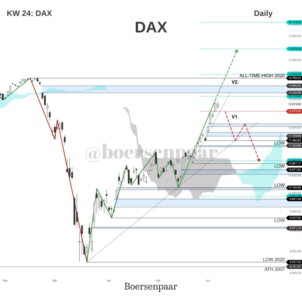 DAX Analyse - KW 24