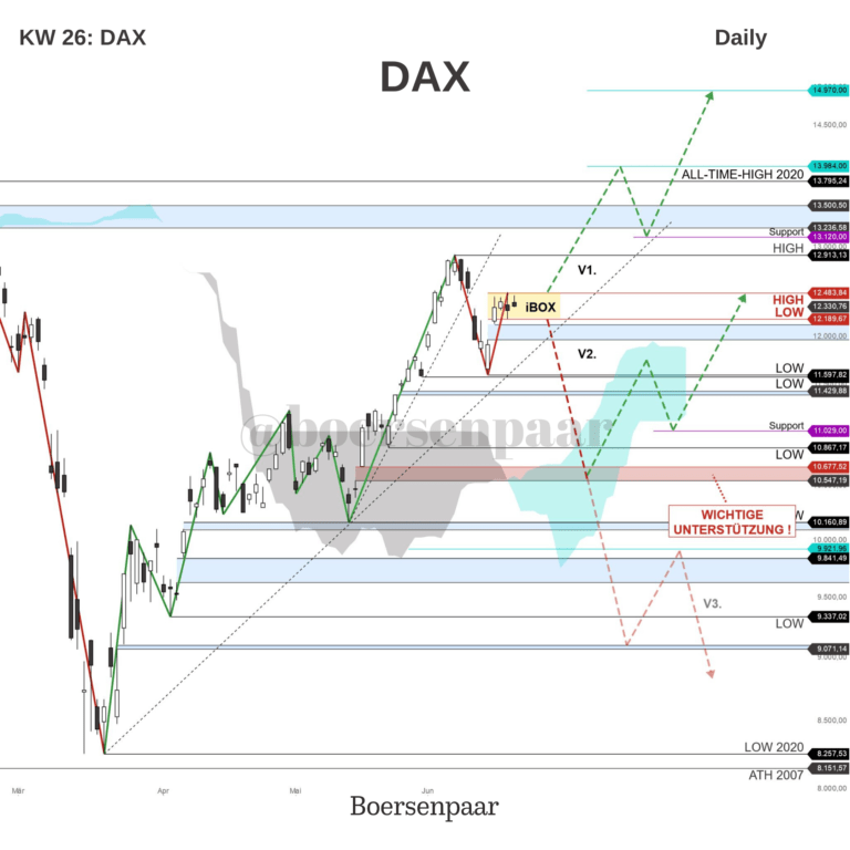 Read more about the article DAX Analyse – KW 26