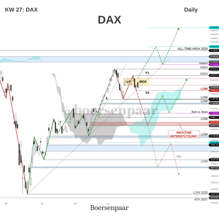 Read more about the article DAX Analyse – KW 27