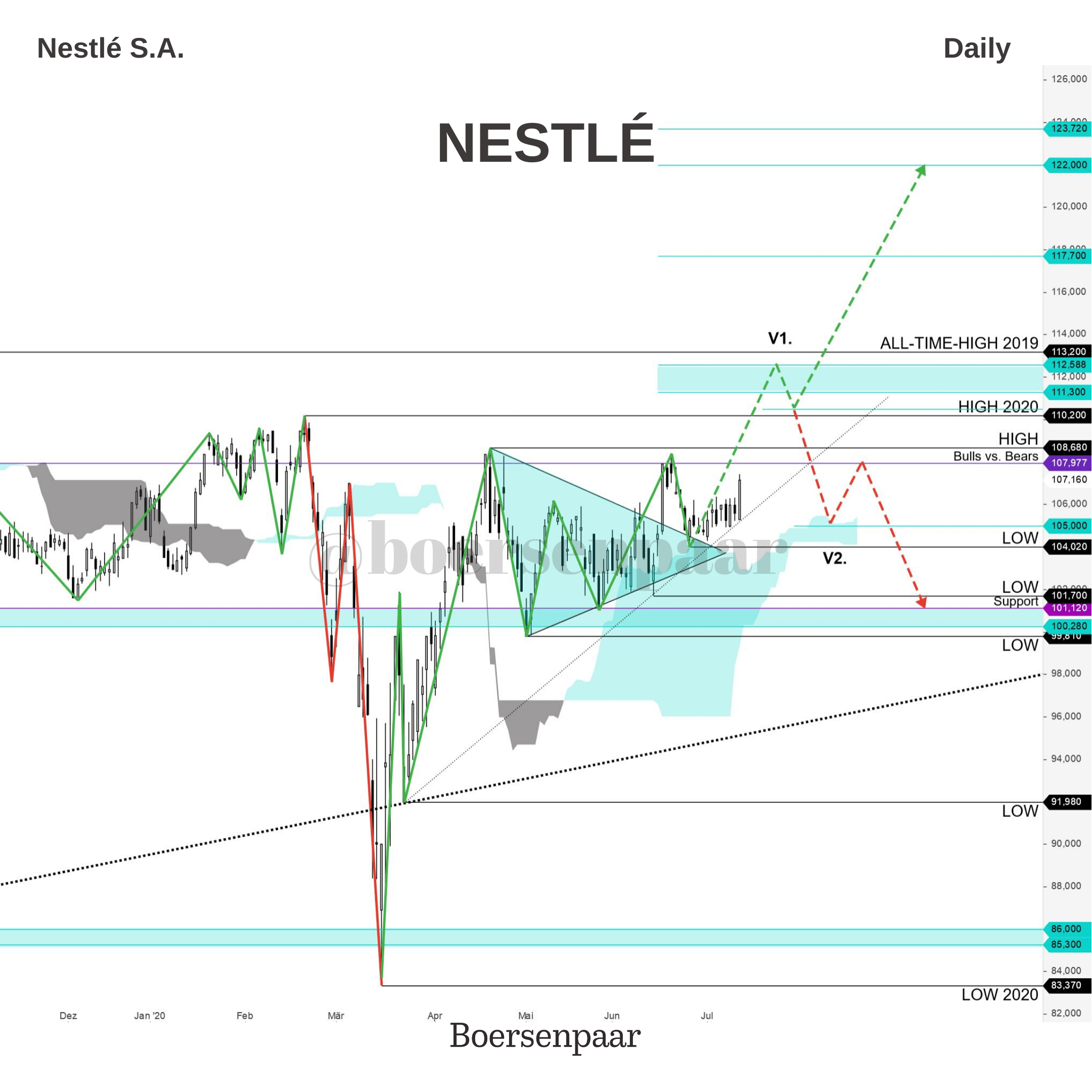 Nestle S A Aktienanalyse Professionelle Analysen Boersenpaar De