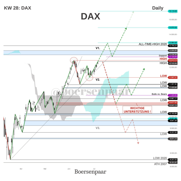 Read more about the article DAX Analyse – KW 28