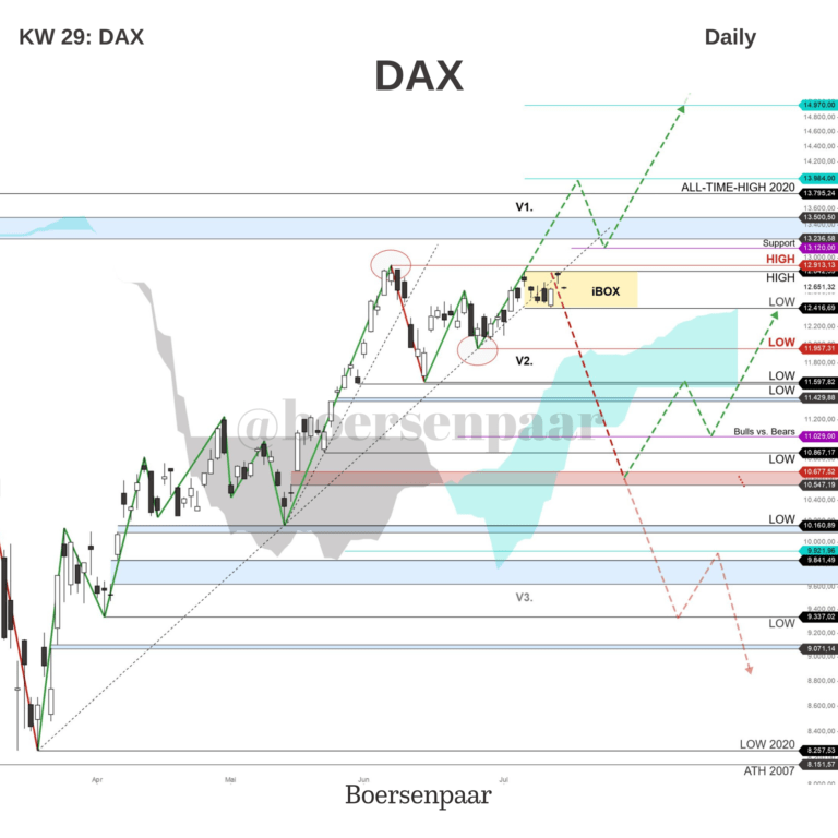 Read more about the article DAX Analyse – KW 29