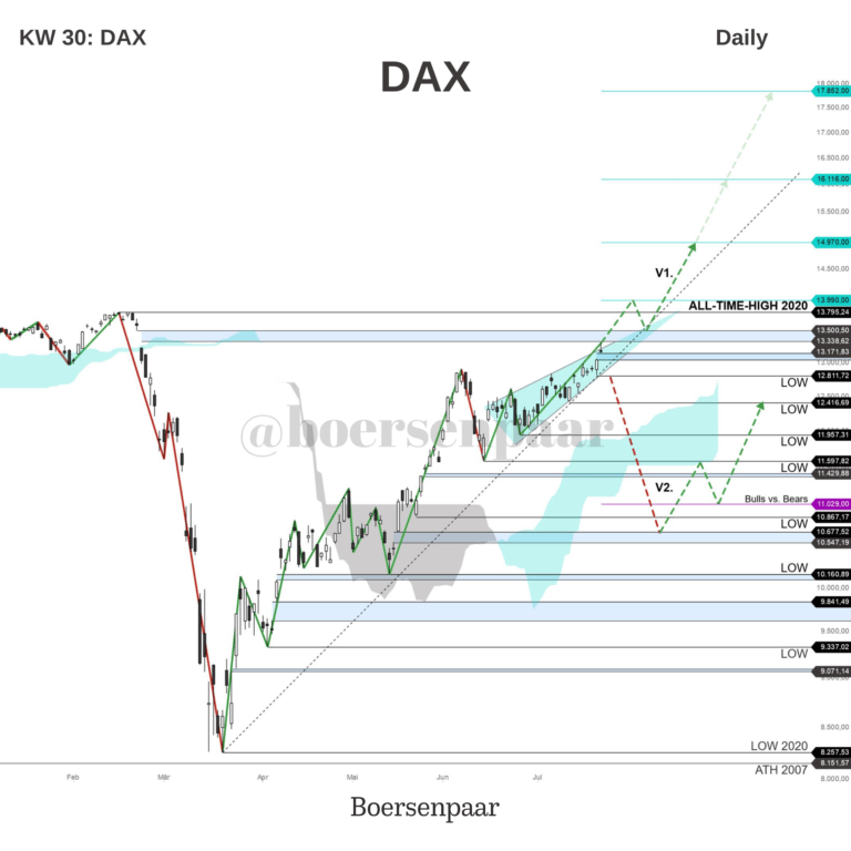 Read more about the article DAX Analyse – KW 30