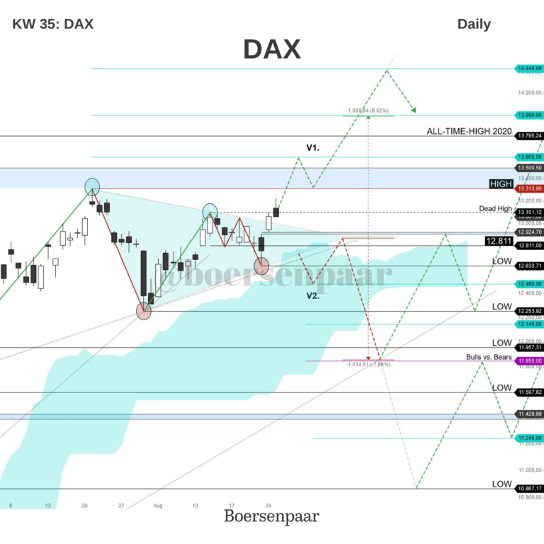 Read more about the article DAX Analyse – KW 35