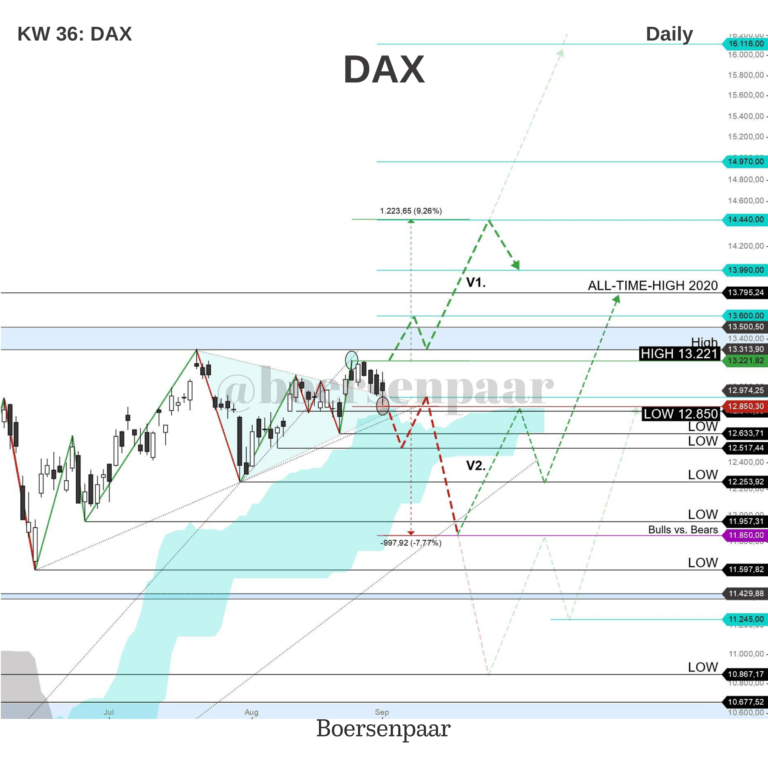 Read more about the article DAX Analyse – KW 36