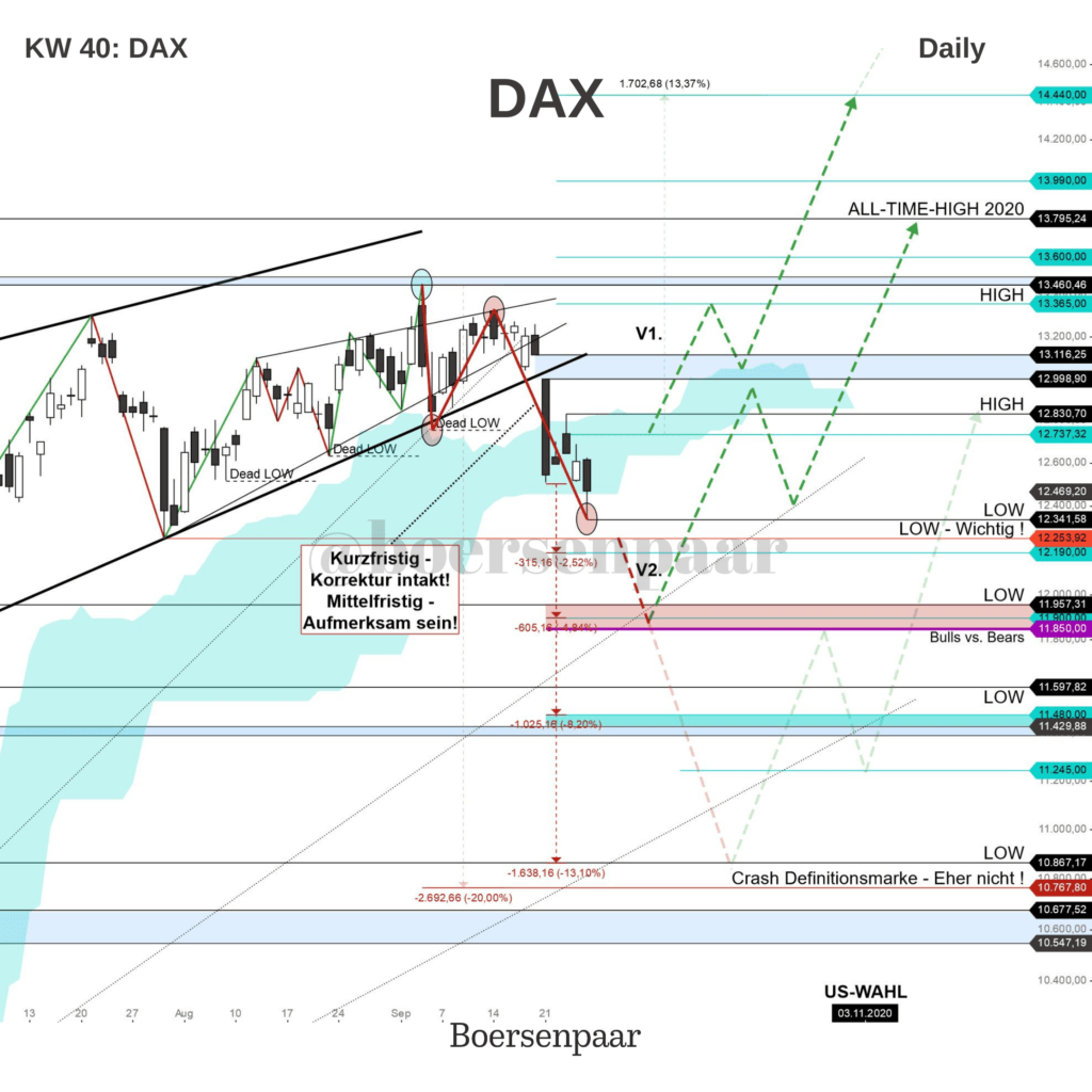 DAX Analyse - KW 40