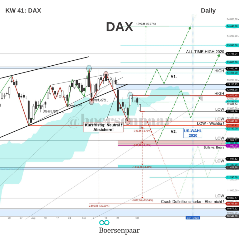 Read more about the article DAX Analyse – KW 41