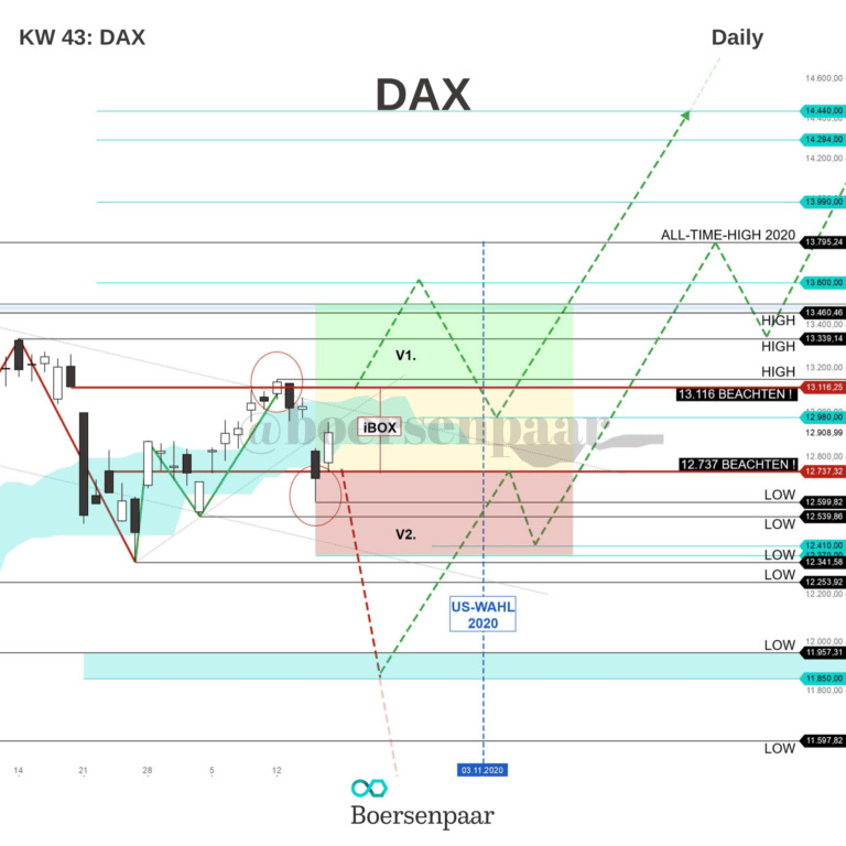 Read more about the article DAX Analyse – KW 43