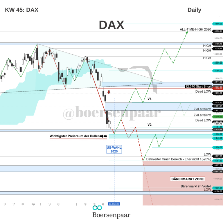 Read more about the article DAX Analyse – KW 45