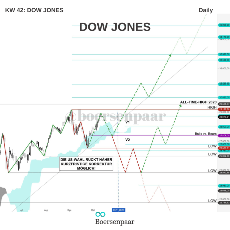 Read more about the article DOW JONES Analyse – KW 42