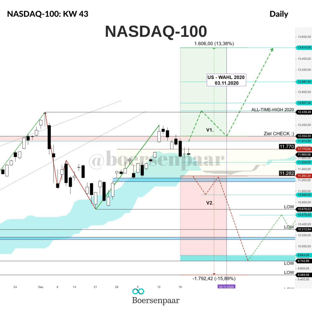 NASDAQ-100 Analyse