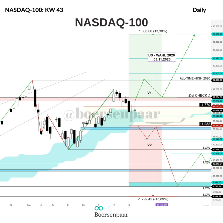 Read more about the article NASDAQ-100 Analyse – KW 43