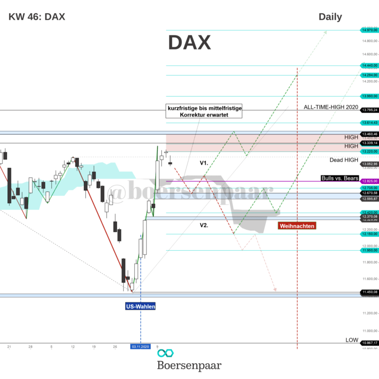 Read more about the article DAX Analyse – KW 46