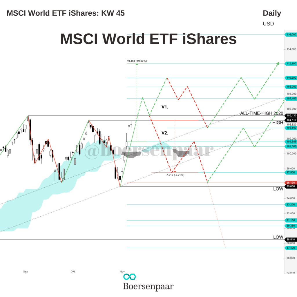 MSCI World ETF ishares