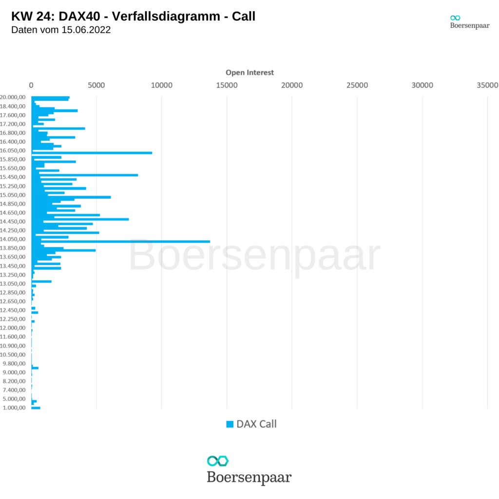 DAX KW 24_boersenpaar_Verfallsdiagramm Bild 2