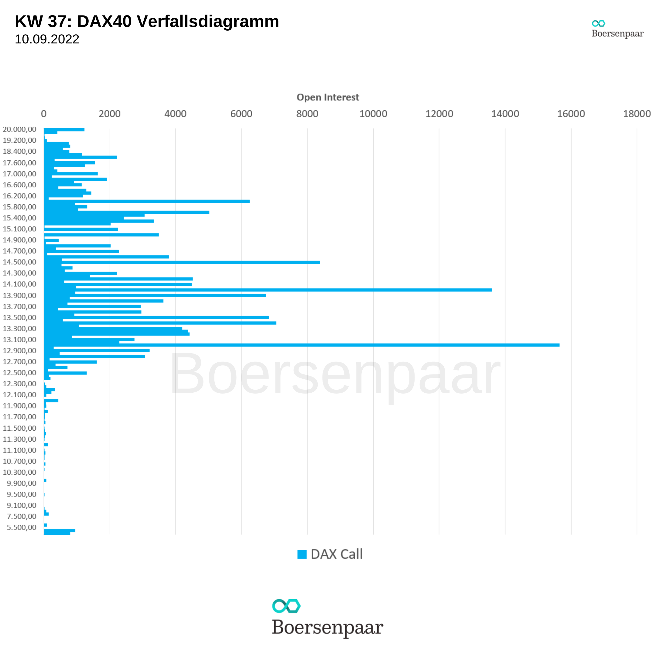 Großer Verfallstag - Hexensabbat an der Börse - DAX40 Verfallsdiagramm