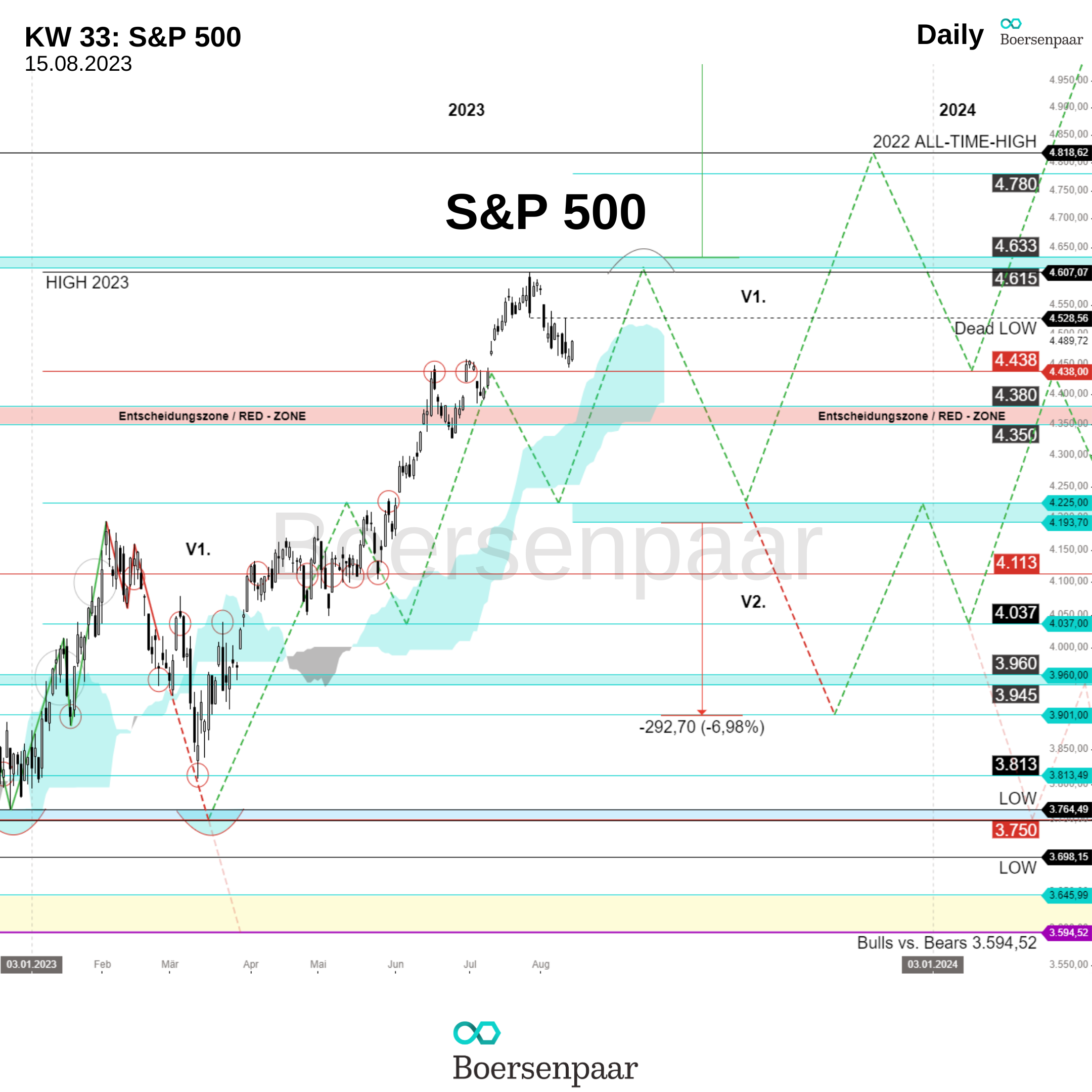 S&P 500 Analyse - KW 33_Boersenpaar_01.08.2023_Bild 1