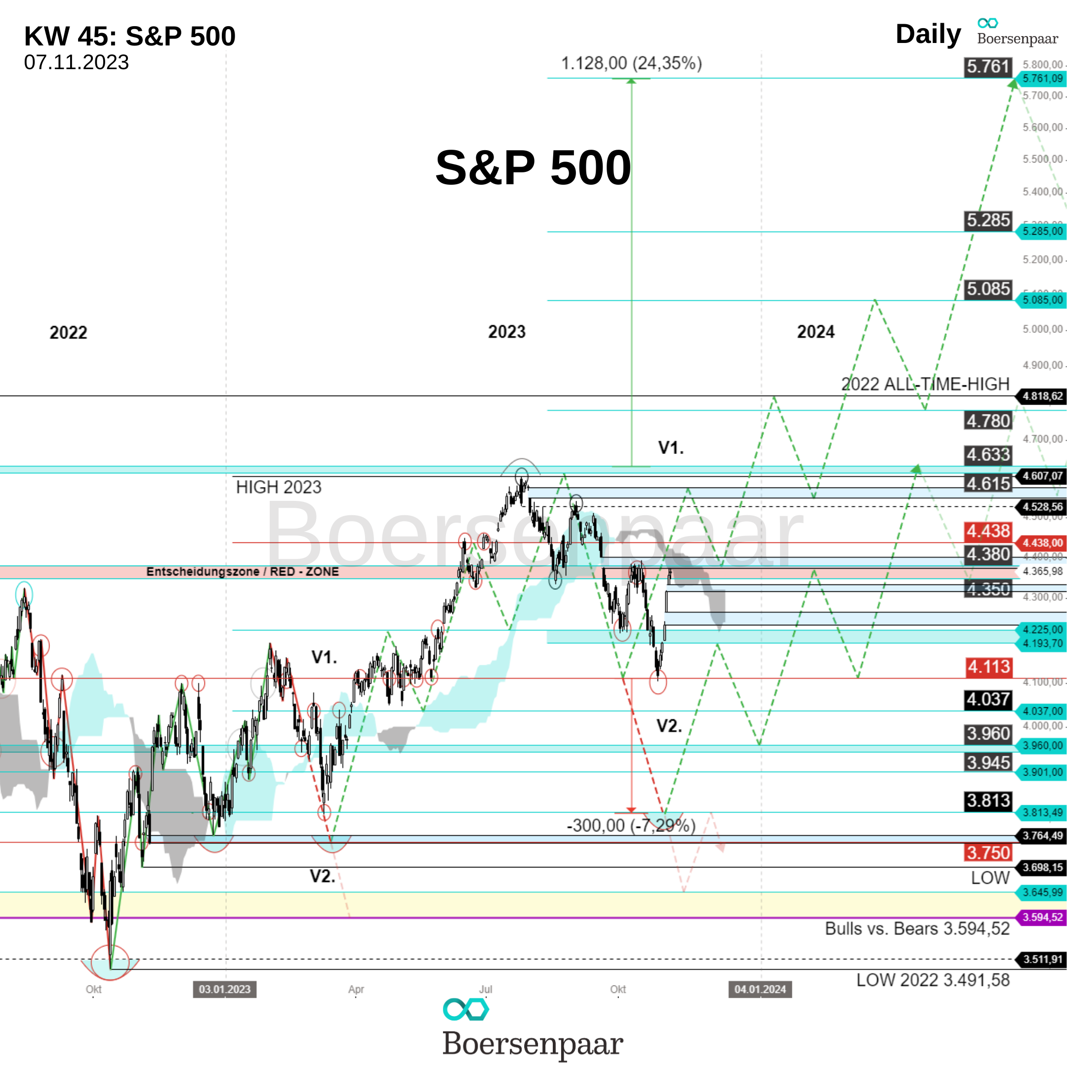 S&P 500 Analyse - KW 45_Boersenpaar_07.11.2023_Bild 2