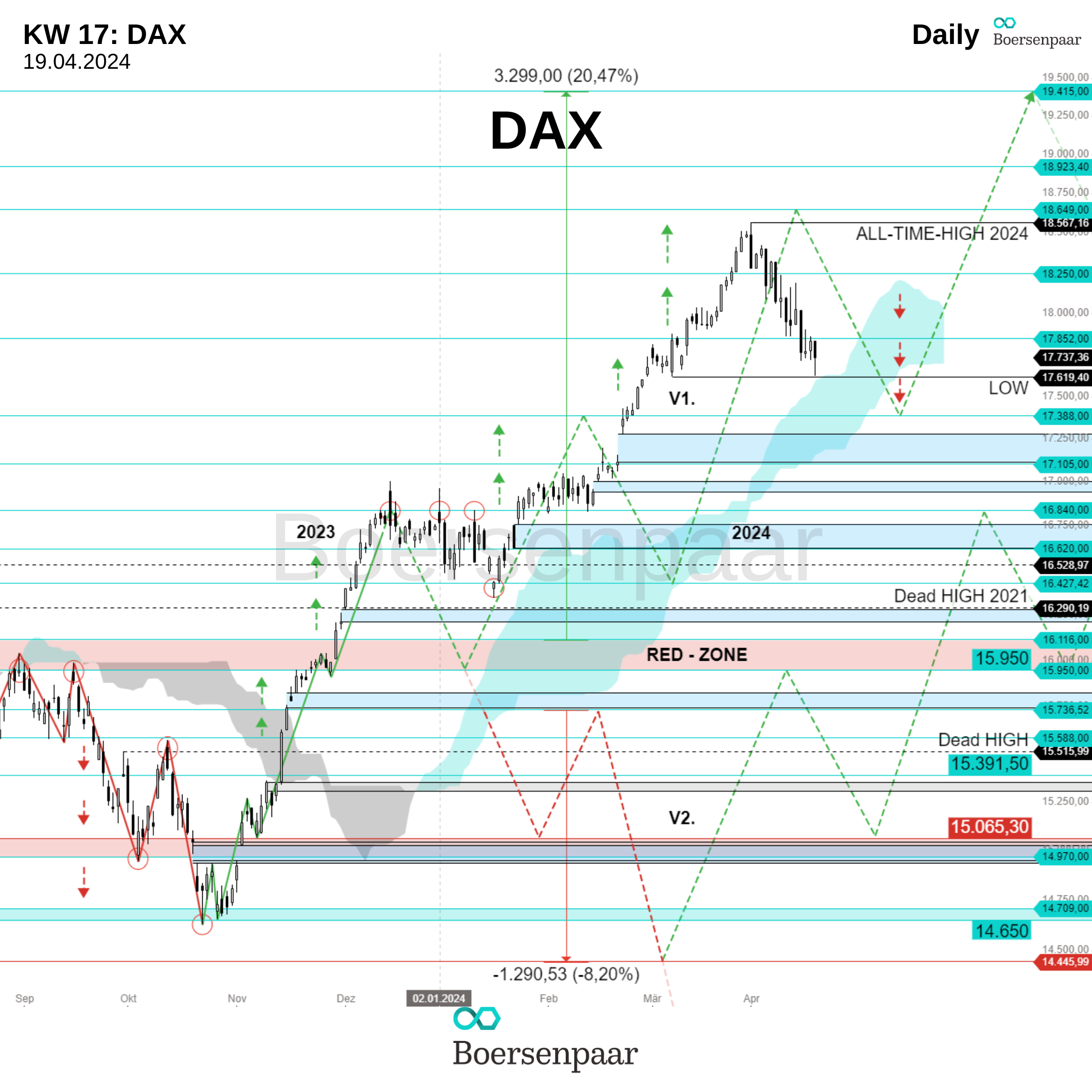 DAX Analyse - KW 17_boersenpaar_20.04.2024_Daily_