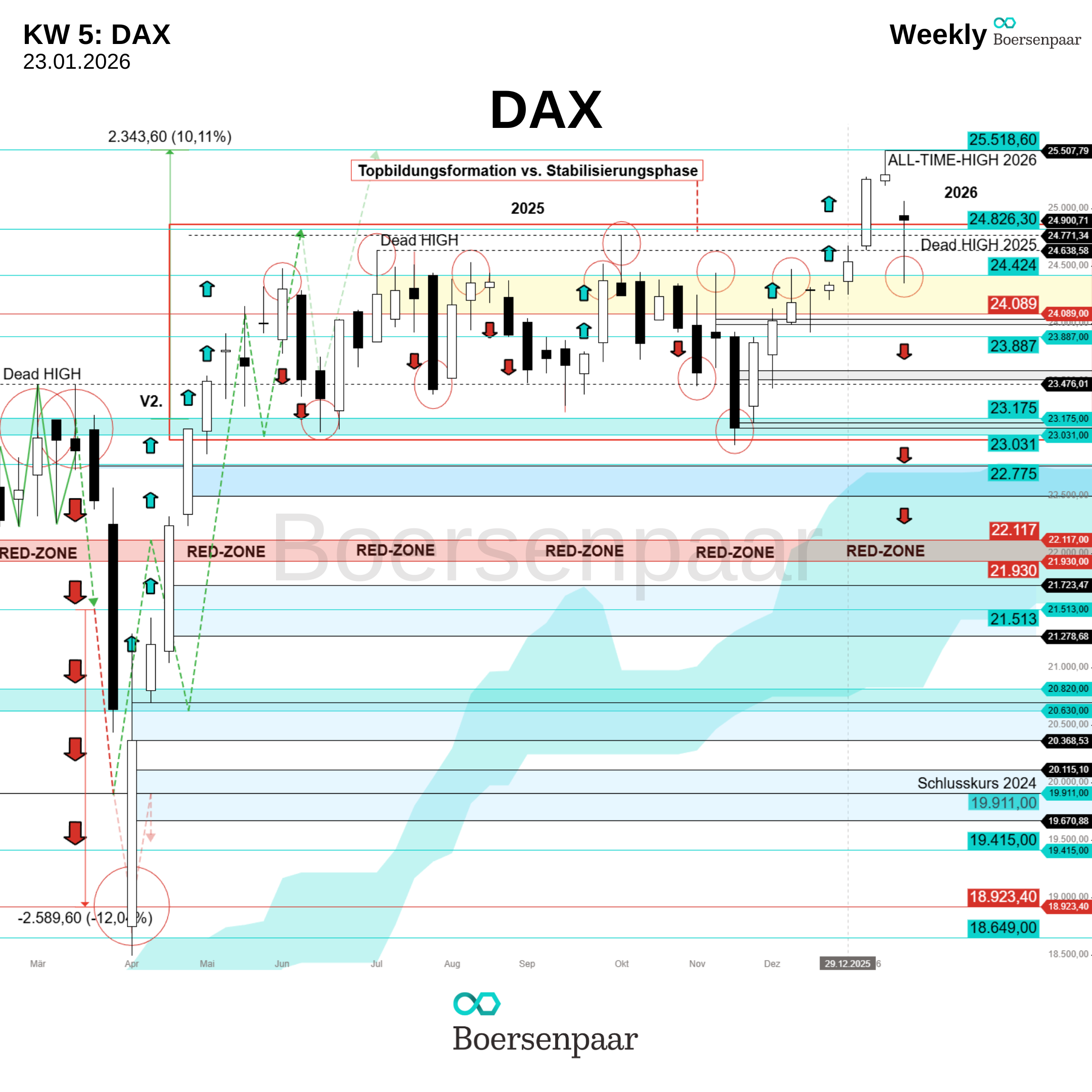 DAX Analyse - KW 5_boersenpaar_23.01.2026_Weekly_