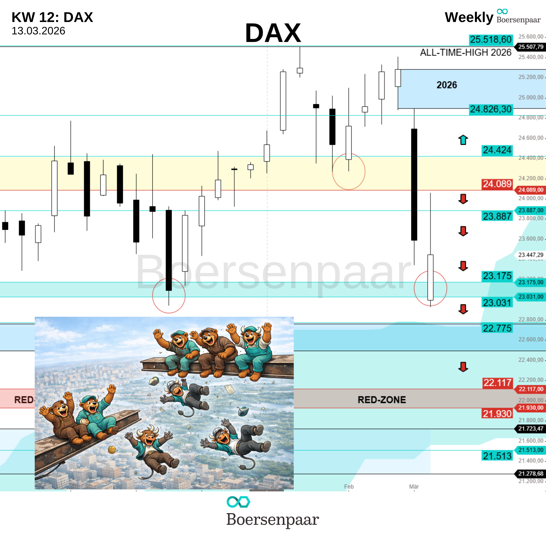 DAX Analyse - KW 12_boersenpaar_13.03.2026_Weekly_