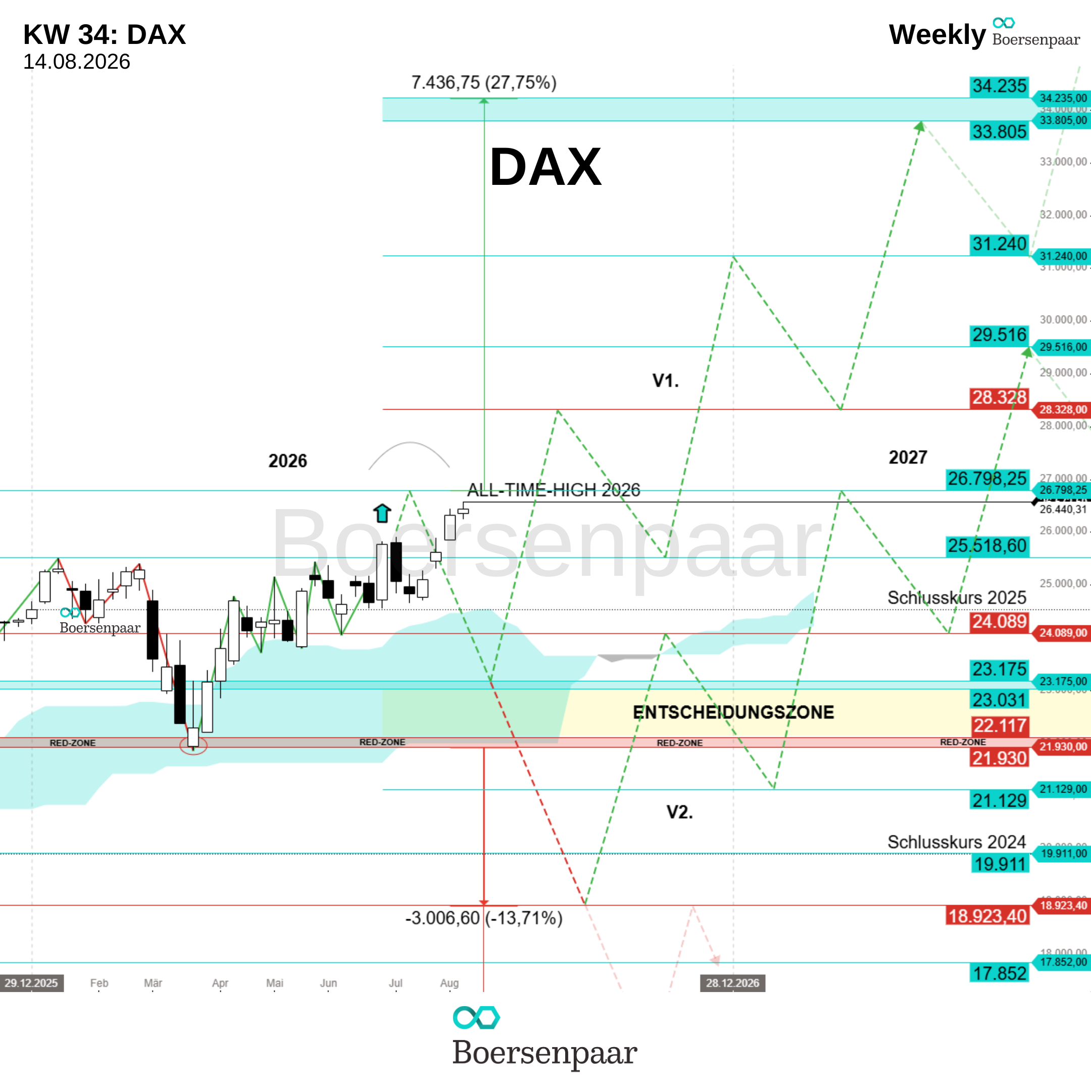 DAX Analyse - KW 34_boersenpaar_14.08.2026_Weekly